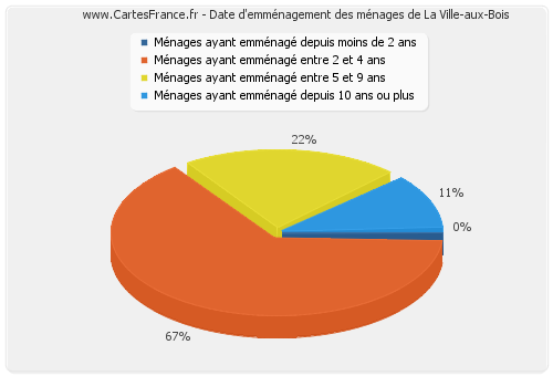 Date d'emménagement des ménages de La Ville-aux-Bois